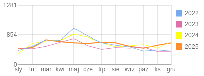 Wykres roczny blog rowerowy dornfeld.bikestats.pl
